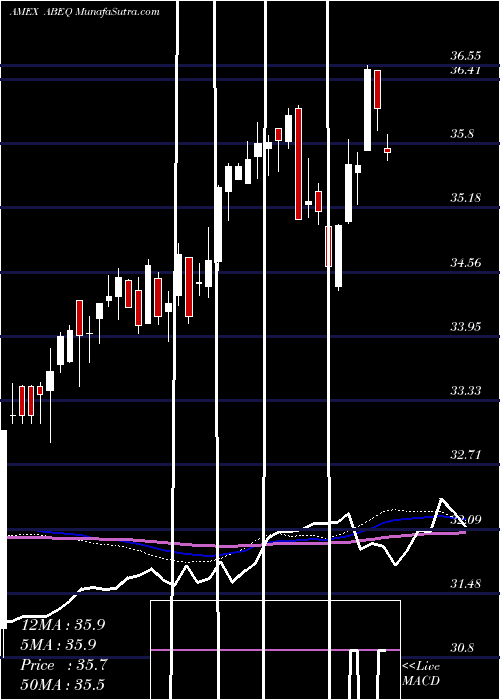  weekly chart AbsoluteCore