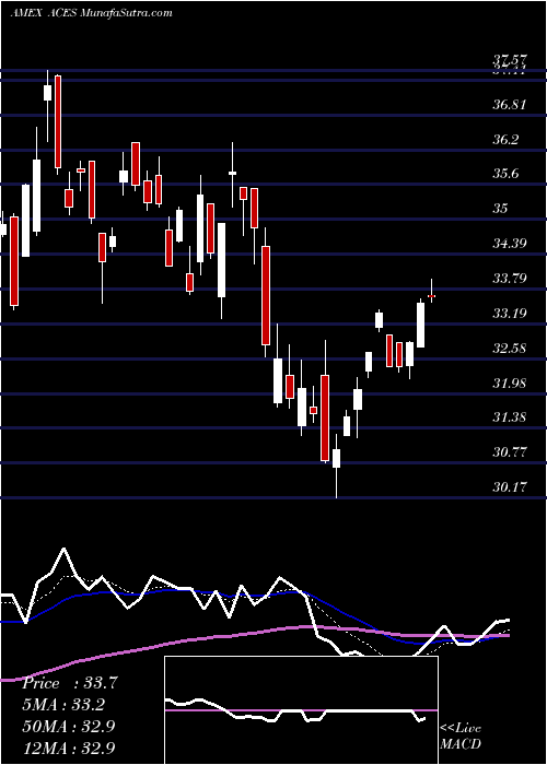  Daily chart Alps Clean Energy ETF