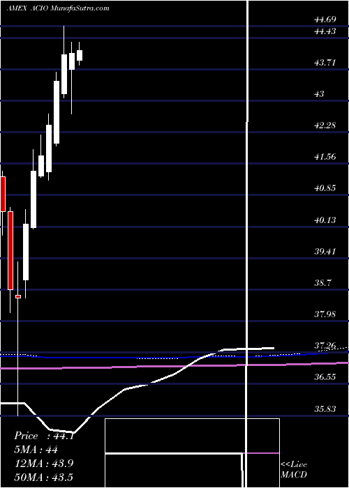  monthly chart AptusCollared