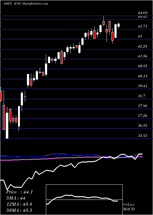  weekly chart AptusCollared