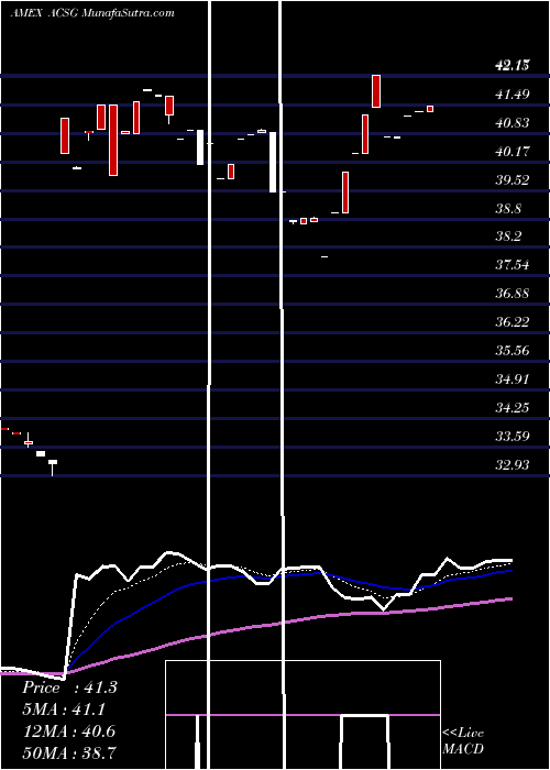  Daily chart Xtrackers MSCI ACWI Ex USA ESG Leaders ETF