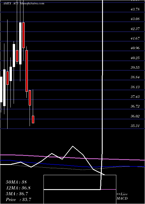  monthly chart AcmeUnited
