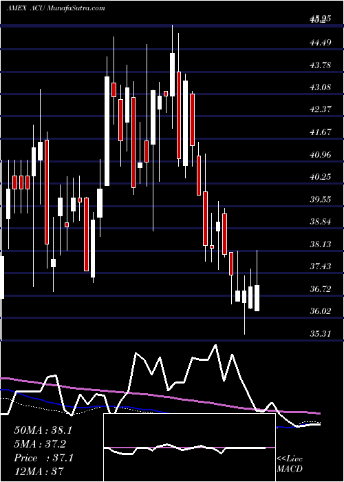  weekly chart AcmeUnited