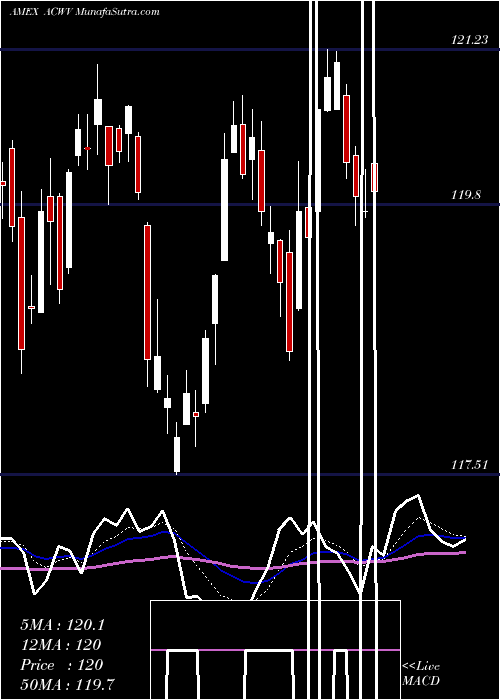  Daily chart All Country World Min Vol MSCI Ishares