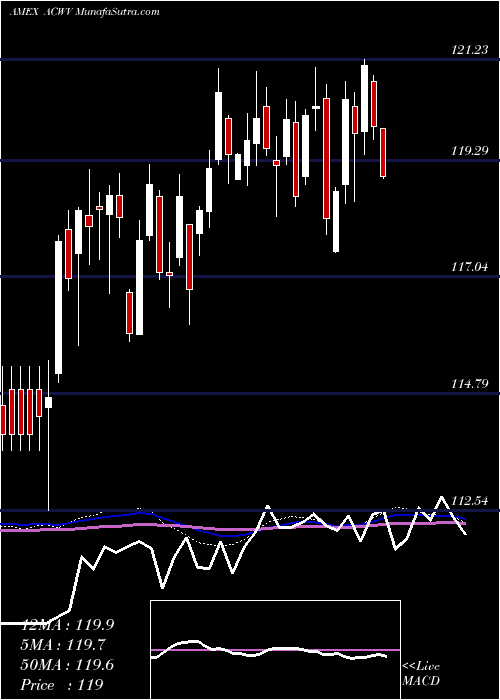  weekly chart AllCountry