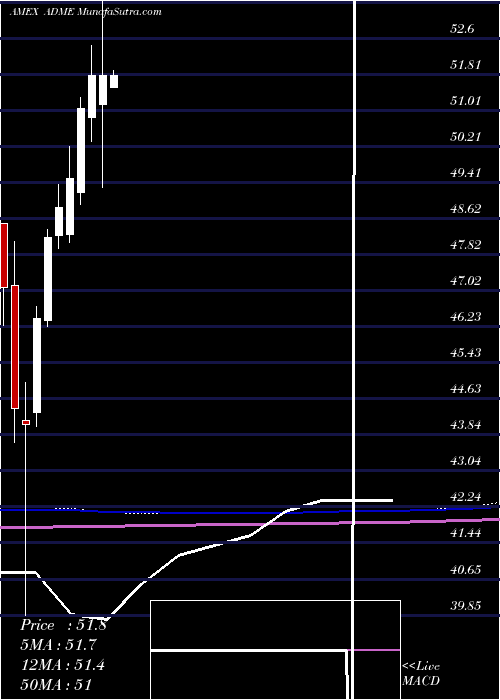  monthly chart EtfSeries