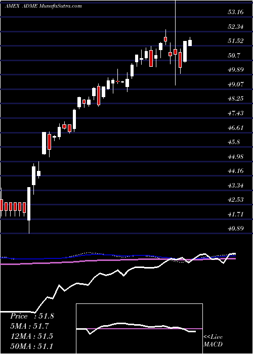  weekly chart EtfSeries