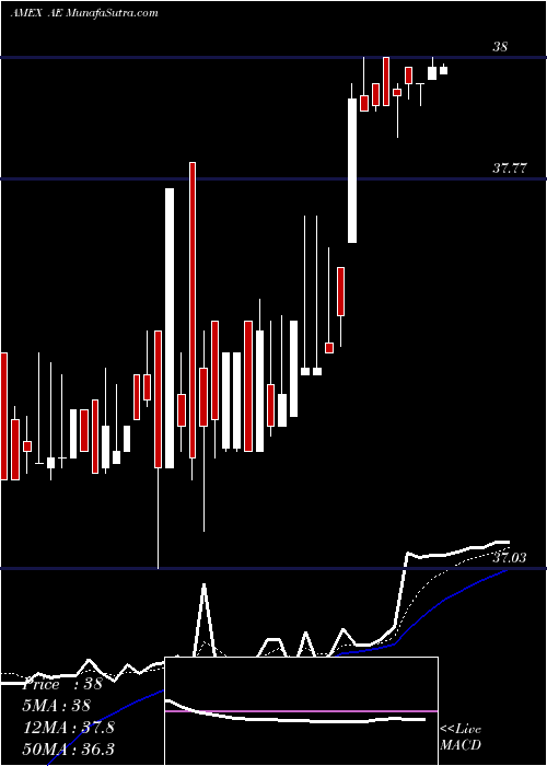  Daily chart AdamsResources