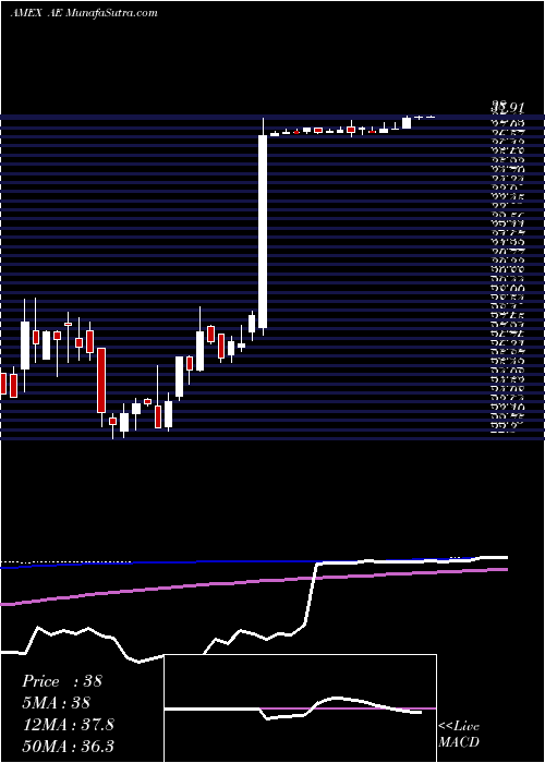  weekly chart AdamsResources