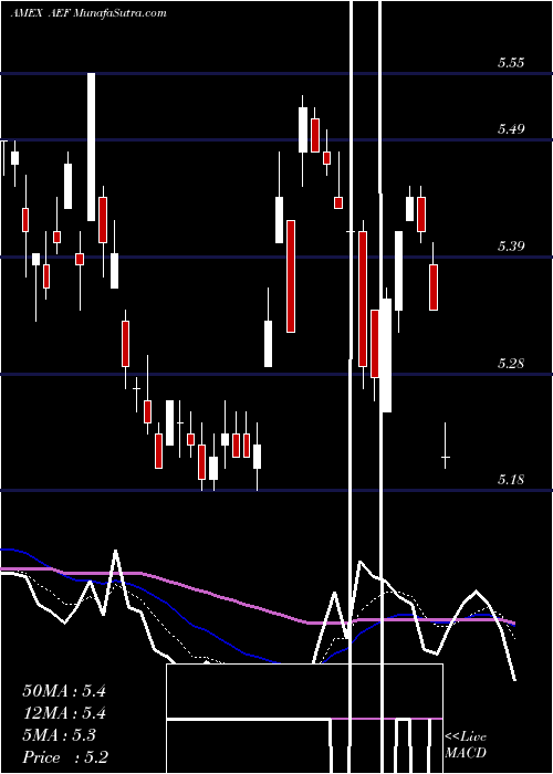  Daily chart AberdeenEm