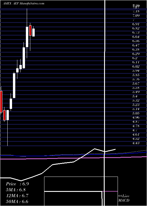  monthly chart AberdeenEm