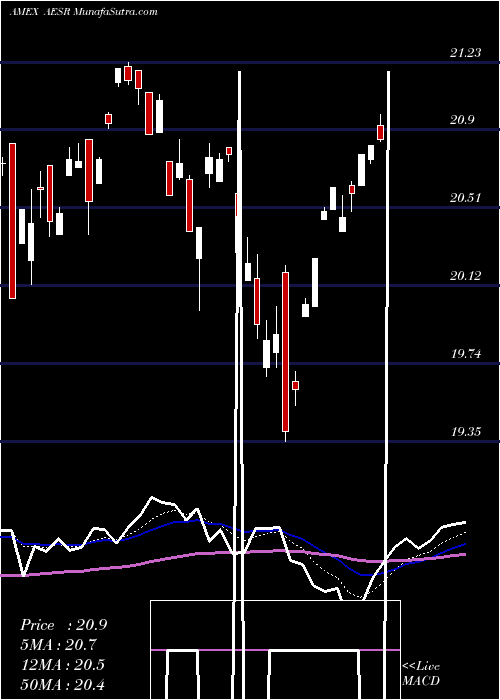  Daily chart AnfieldU