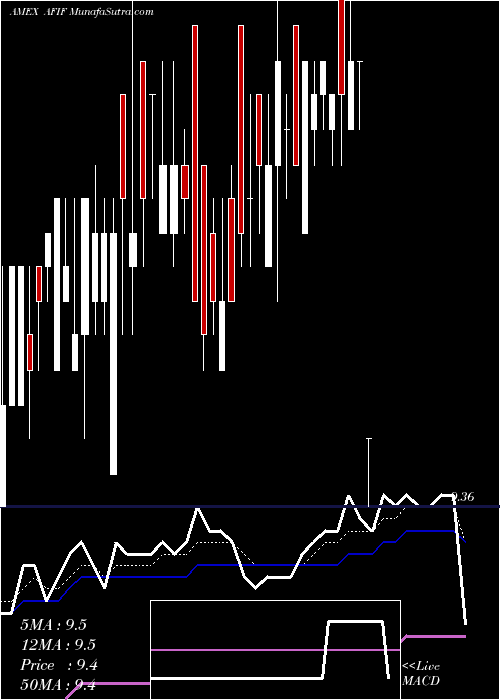  Daily chart AnfieldUniversal