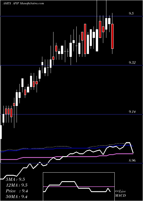  weekly chart AnfieldUniversal