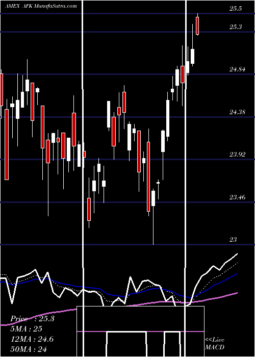  Daily chart Africa Index ETF Market Vectors