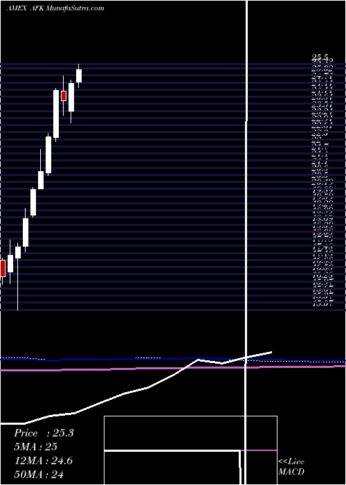  monthly chart AfricaIndex