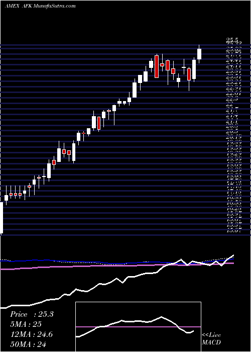  weekly chart AfricaIndex