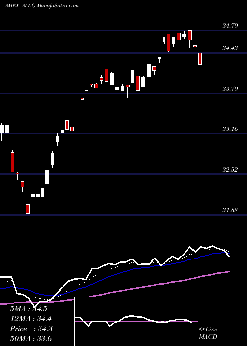  Daily chart FT Active Factor Large Cap ETF