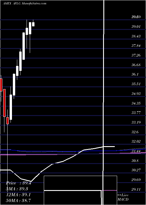  monthly chart FtActive