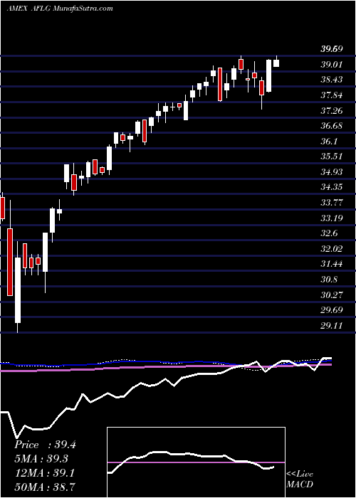  weekly chart FtActive