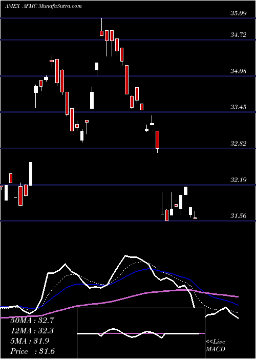  Daily chart FtActive