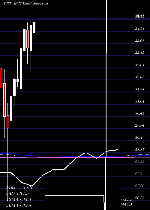  monthly chart FtActive