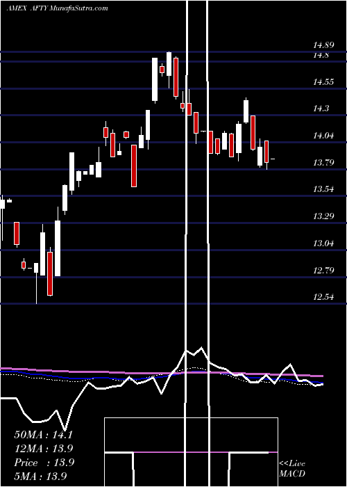  weekly chart CsopFtse