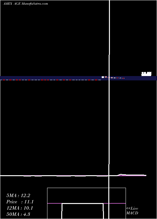  Daily chart AgexTherapeutics