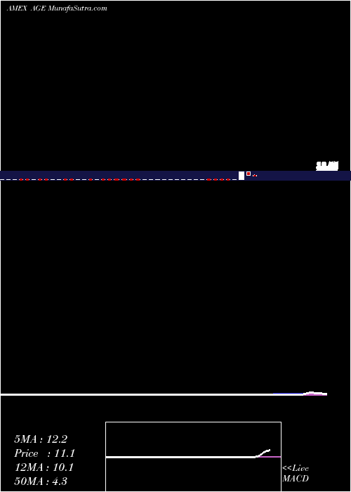  weekly chart AgexTherapeutics