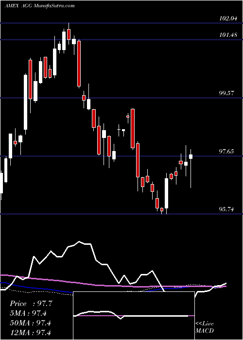  weekly chart AggregateBond