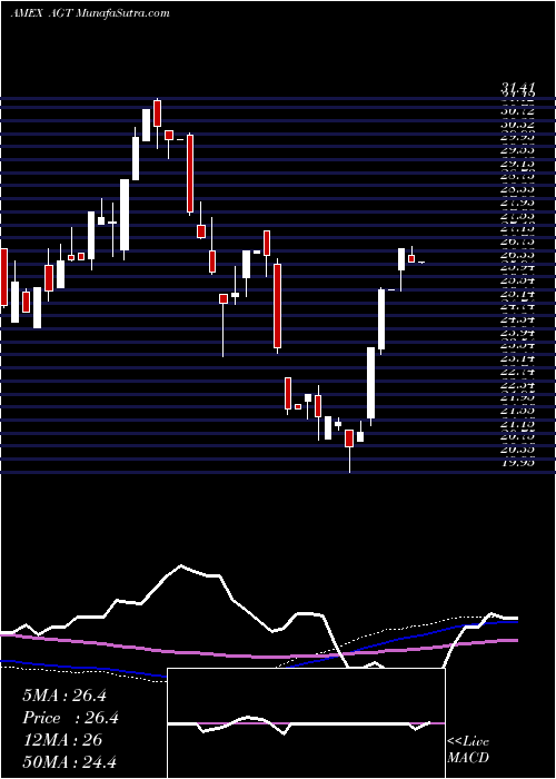  weekly chart ArgentinaIshares