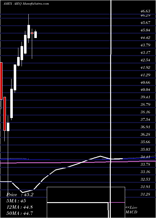  monthly chart AiPowered