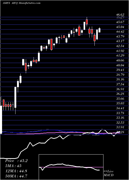  weekly chart AiPowered