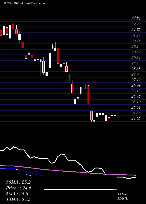  weekly chart AiPowered