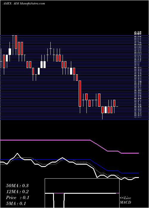  Daily chart AimImmunotech