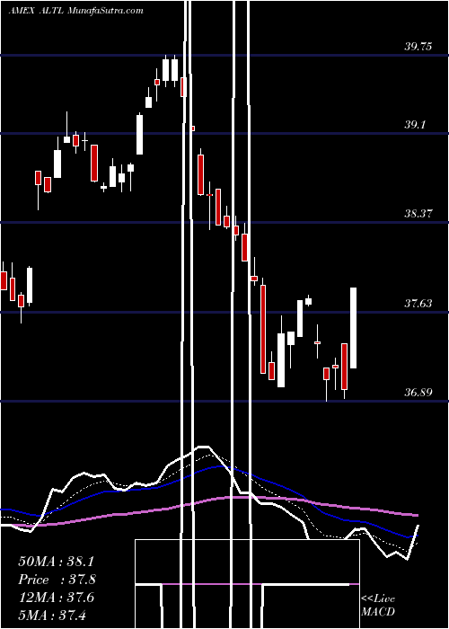  Daily chart RBS US Large Cap Alternator Exc