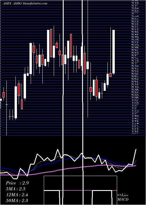  Daily chart Ambow Education Holding Ltd