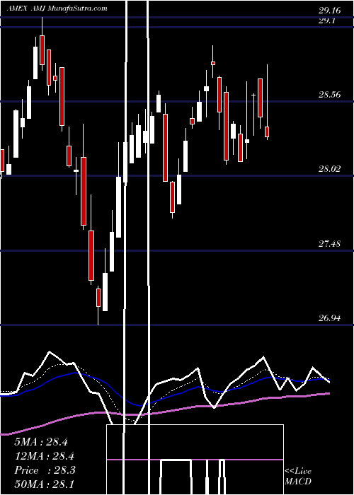  Daily chart Alerian MLP Index ETN JP Morgan