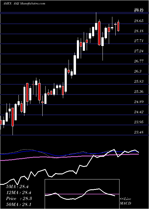  weekly chart AlerianMlp