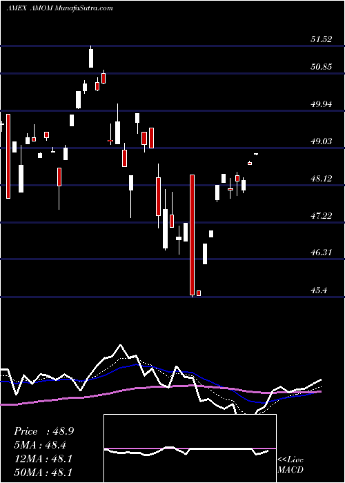  Daily chart Qraft Ai-Enhanced U.S. Large Cap Momentum ETF