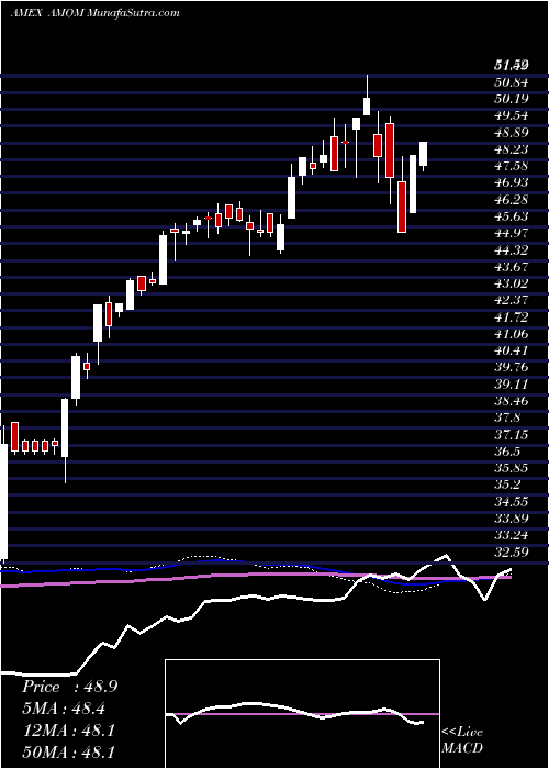  weekly chart QraftAi