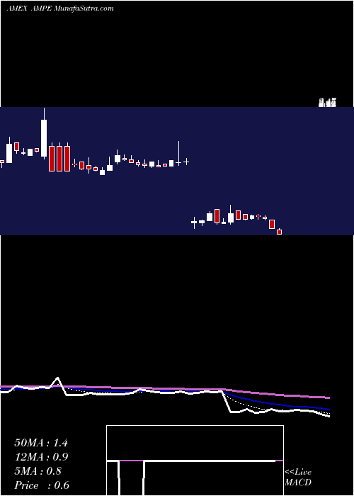  Daily chart AmpioPharmaceutical