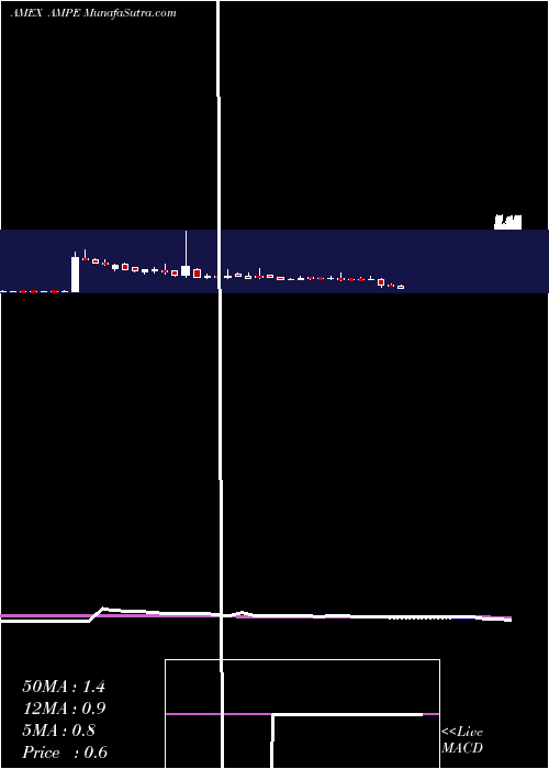  weekly chart AmpioPharmaceutical