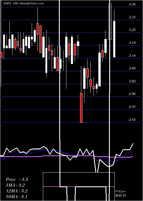  Daily chart AmericanShared