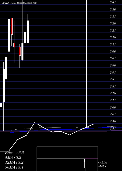  monthly chart AmericanShared