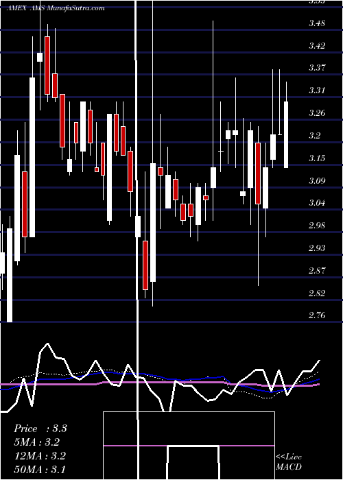  weekly chart AmericanShared