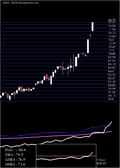  weekly chart EtracsAlerian