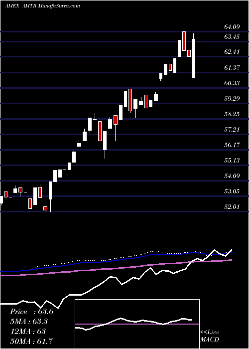  weekly chart EtracsAlerian