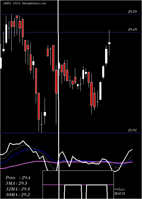  Daily chart Fallen Angel HY Bond ETF Market Vectors