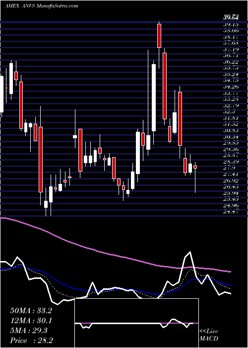 Daily chart Annovis Bio Inc